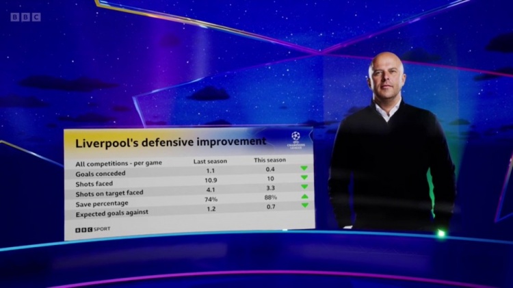 利物浦近两个赛季防守数据：场均丢球1.1→0.4，被射正4.1→3.3